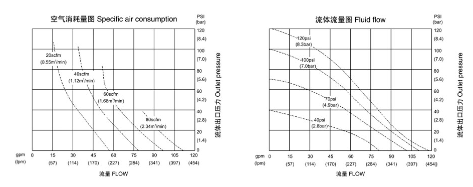 氣動隔膜泵QBK-32鑄鋼泵-流量